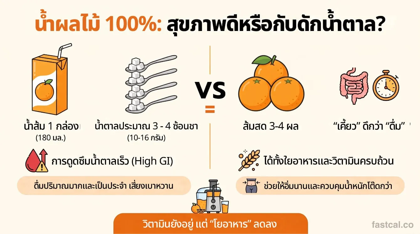 น้ำส้ม 100% 1 กล่อง เทียบกับส้มสด 3-4 ผล